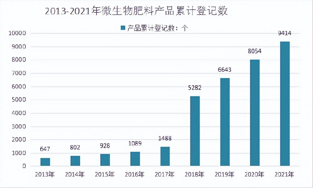 與國際相比，我國微生物肥料有哪些特點？